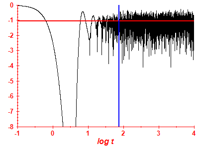 Survival probability log